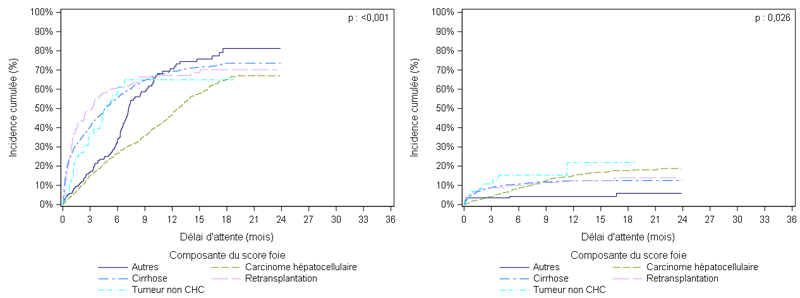 Figure F2. Taux d'incidence cumulée de greffe et de décès  ou aggravation sur la liste d'attente de greffe hépatique selon la composante  du score foie (2016-2017)