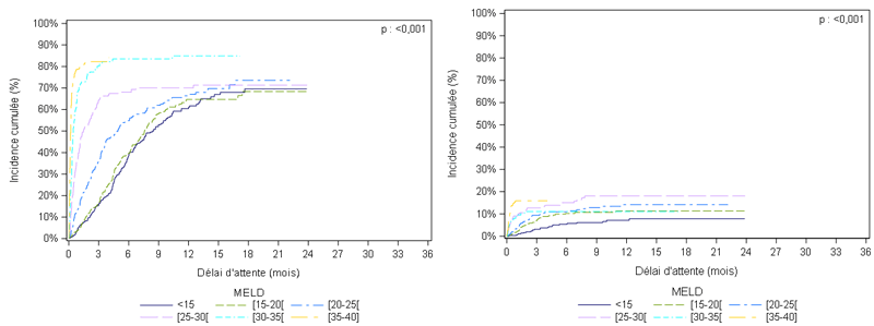 Figure F3. Taux d’incidence cumulée des greffes et des  décès ou aggravation sur liste d’attente de greffe hépatique selon le MELD  d'inscription pour les cirrhoses isolées (2016-2017)