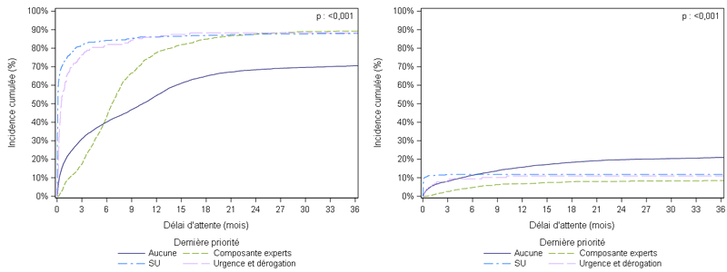 Figure F4. Taux d'incidence cumulée de greffe et de décès  ou aggravation sur la liste d'attente de greffe hépatique selon la priorité (2012-2017)