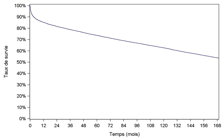 Figure F5. Survie globale du receveur après  greffe hépatique (1993-2016)