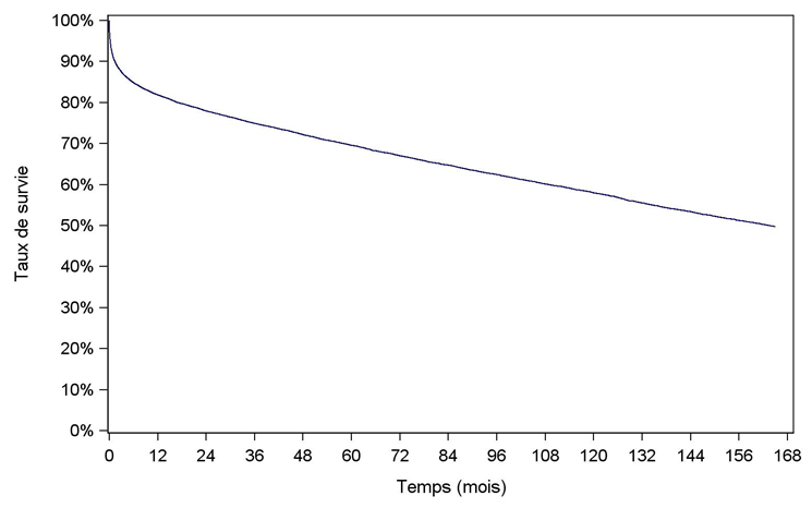 Figure F6. Survie globale du greffon après  une première greffe hépatique (1993-2016)