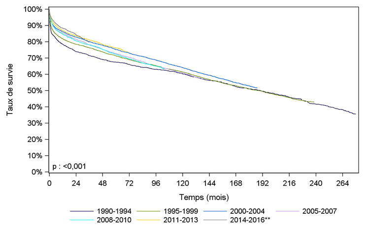 Figure F7. Courbe de survie du receveur  hépatique selon la période de greffe (1990-2016)