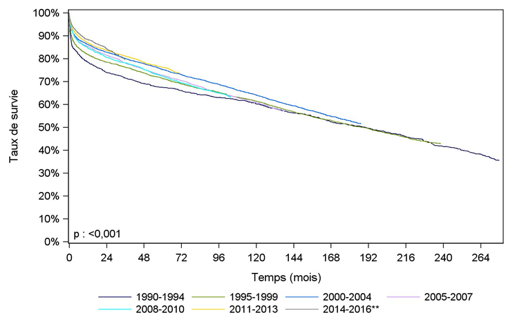 Figure F7. Courbe de survie du receveur hépatique selon la période de greffe (1990-2016)