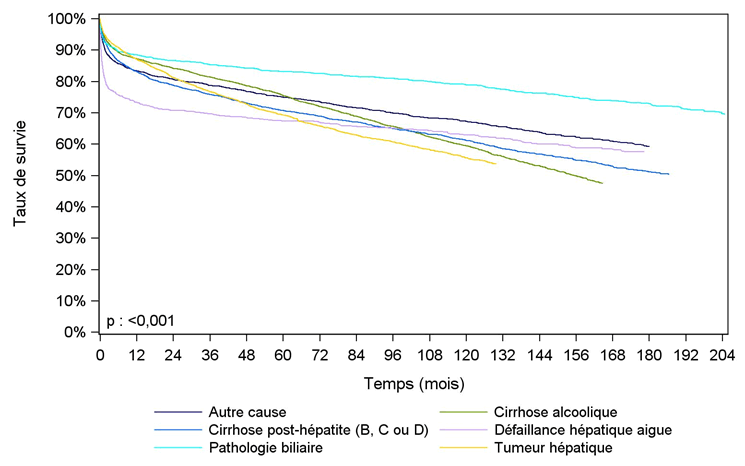 Figure F8. Survie du receveur après greffe hépatique selon la pathologie à la première inscription (1993-2016**)