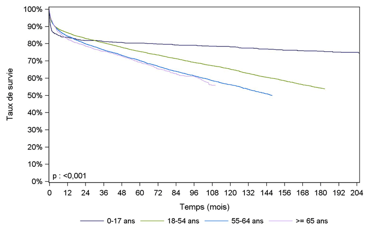 Figure F9. Survie du receveur après greffe hépatique selon l'âge du  receveur (1993-2016**)