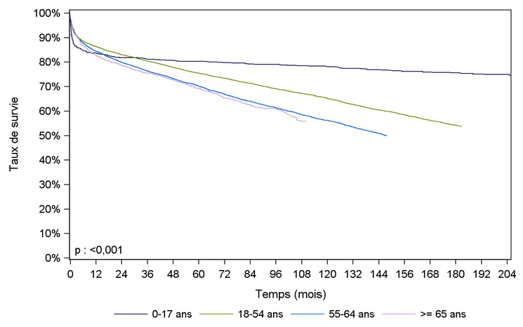 Figure F9. Survie du receveur après greffe hépatique selon l'âge du receveur (1993-2016**)