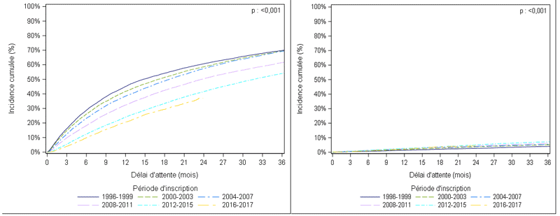 Figure R1. Taux d'incidence cumulée de greffe et de décès ou aggravation sur la liste d'attente de greffe rénale selon la période d'inscription