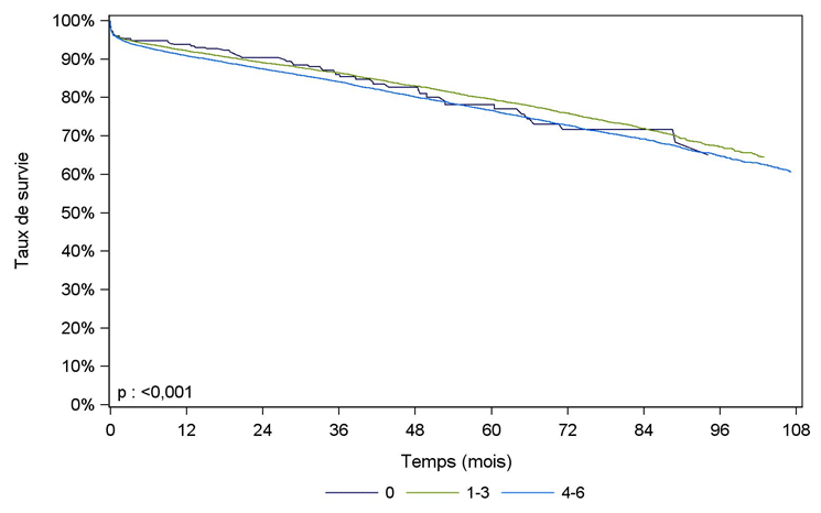Figure R10. Survie du greffon rénal issu de donneur décédé, en fonction du nombre d'incompatibilités HLA A, B et DR avec 
                                exclusion des retransplantations (2008-2016)