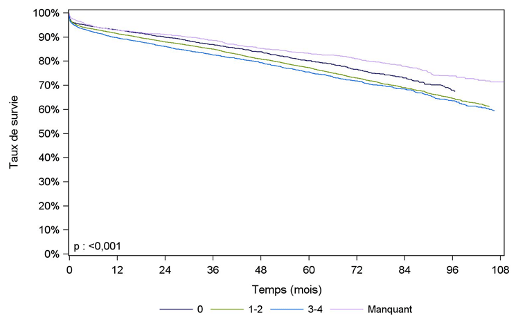 Figure R11. Survie du greffon rénal issu de donneur décédé, en 
                                fonction du nombre d'incompatibilités HLA DR et DQ avec exclusion des retransplantations (2008-2016)