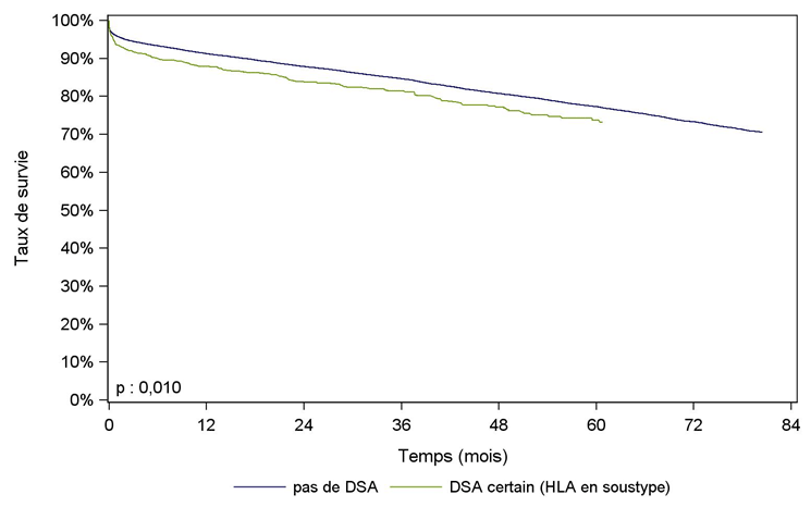 Figure R12. Survie du greffon rénal selon la présence d'anticorps anti-HLA dirigés contre le HLA du donneur (hors donneur vivant, donneur décédé après arrêt circulatoire, 2009-2016)