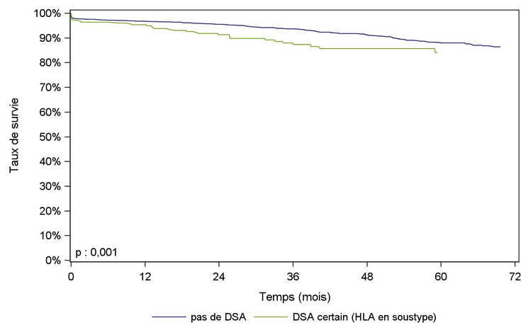 Figure R13. Survie du greffon rénal issu de donneur vivant selon la 
                                présence d'anticorps anti-HLA dirigés contre le HLA du donneur (2010-2016)