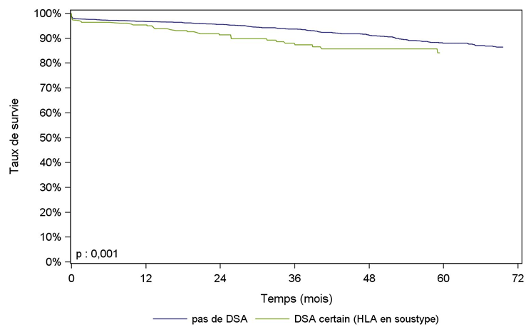 Figure R13. Survie du greffon rénal issu de donneur vivant selon la
présence d'anticorps anti-HLA dirigés contre le HLA du donneur (2010-2016)