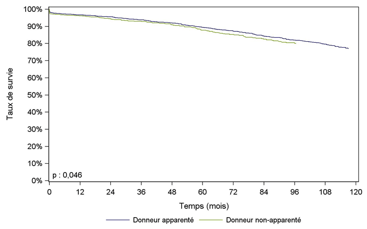 Figure R14. Survie du greffon rénal issu de donneur vivant selon le 
                                lien entre le donneur et le receveur (2004-2016)