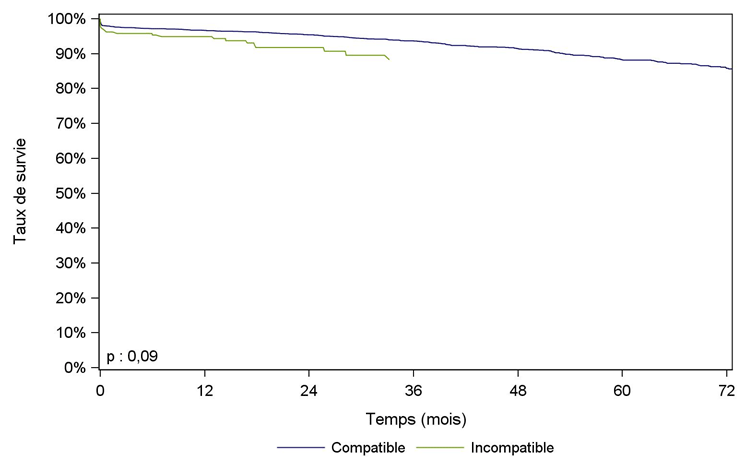 Figure R15. Survie du greffon rénal à partir de donneur vivant selon 
                                la compatibilité ABO (2009-2016)