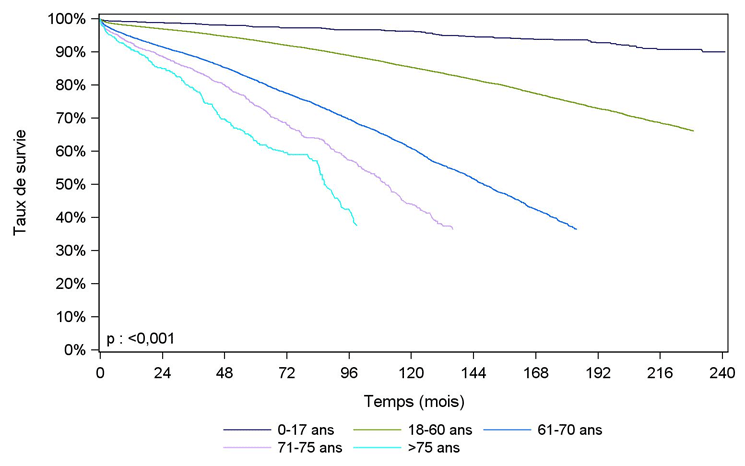 Figure R17. Survie du receveur après greffe rénale selon l'âge à la 
                                greffe (1996-2016)