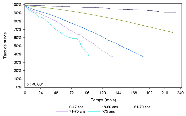 Figure R17. Survie du receveur après greffe rénale selon l'âge à la
greffe (1996-2016)