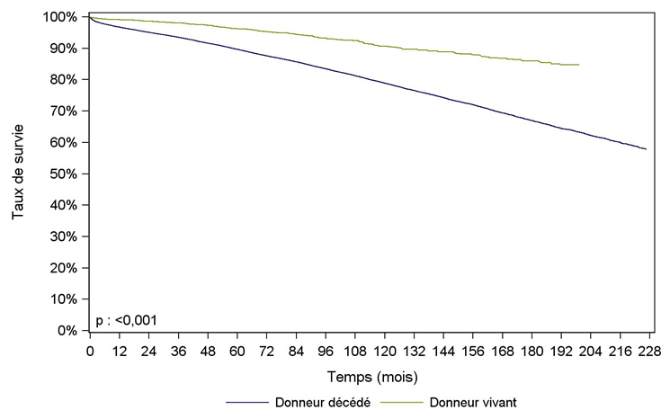 Figure R18. Survie du receveur après greffe rénale selon l'origine du 
                                greffon (1996-2016)