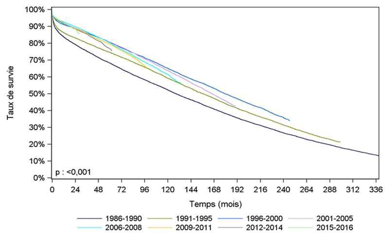 Figure R2. Survie du greffon rénal selon la période de greffe