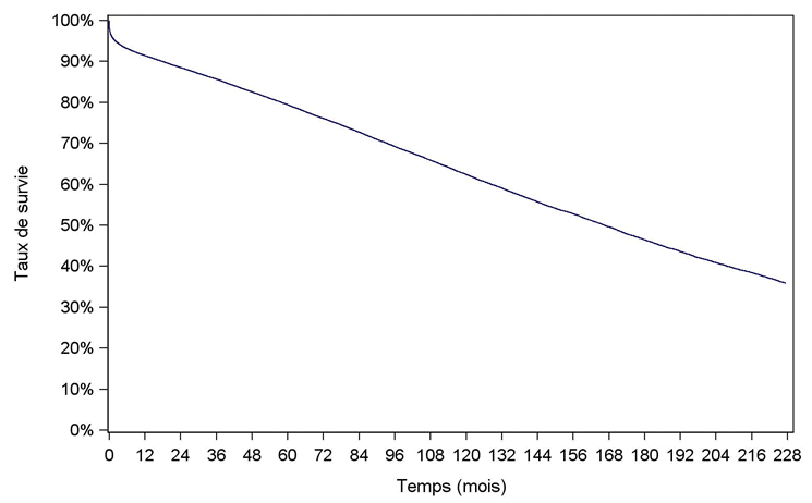 Figure R3. Survie globale du greffon rénal (1993-2016)