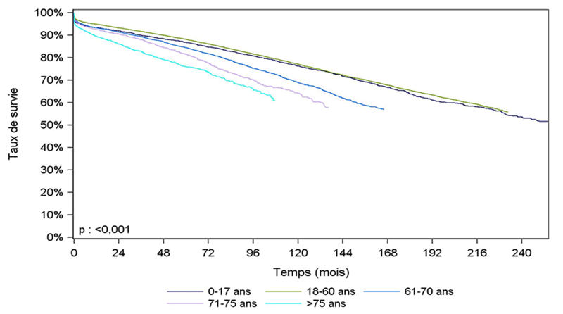 Figure R4b. Survie du greffon rénal avec censure des décès selon 
                                l'âge du donneur (1993-2016)