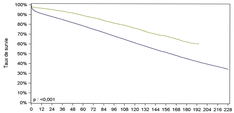 Figure R5. Survie du greffon rénal selon l'origine du greffon (1993-
                                2016)