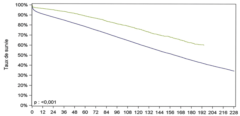 Figure R5. Survie du greffon rénal selon l'origine du greffon (1993-
2016)