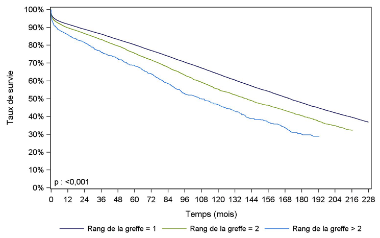 Figure R7. Survie du greffon rénal selon le rang de la greffe (1993-
                                2016)