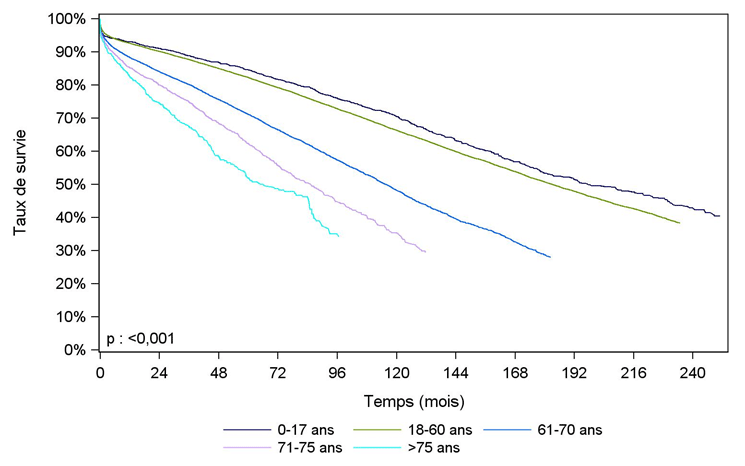 Figure R8a. Survie du greffon rénal selon l'âge du receveur (greffes 
                                1993-2016)