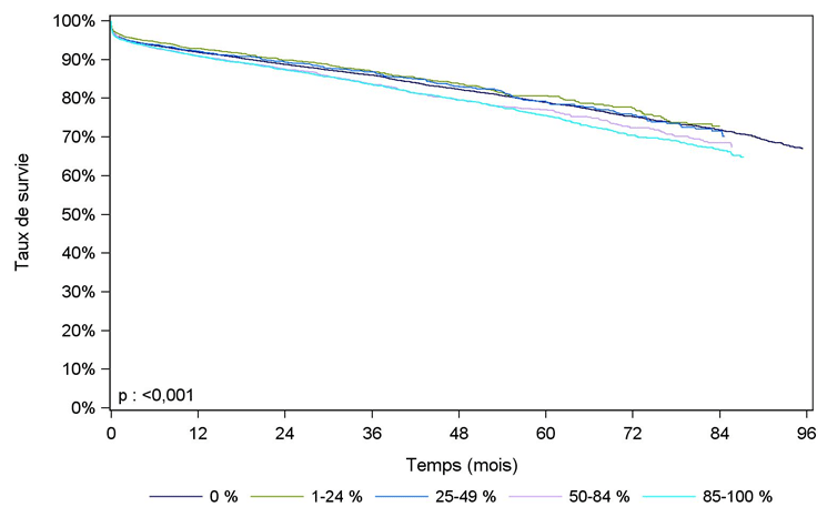 Figure R9. Survie du greffon rénal selon l'immunisation du receveur 
                                (03/02/2009-2016)