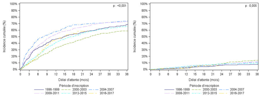 Figure PA1. Taux d'incidence cumulée de greffe et de    décès ou aggravation sur la liste d'attente de greffe pancréatique selon la    période d'inscription (exclusion des greffes de pancréas isolé ou de pancréas    combiné à un autre organe que le rein)