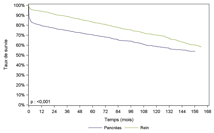 Figure PA2. Survie globale du greffon rénal et du    greffon pancréatique après greffe combinée de rein-pancréas (1996-juin 2016)