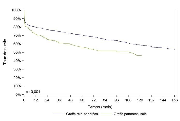 Figure PA4. Survie du greffon pancréatique selon type de greffe pancréatique (1996-juin 2016)