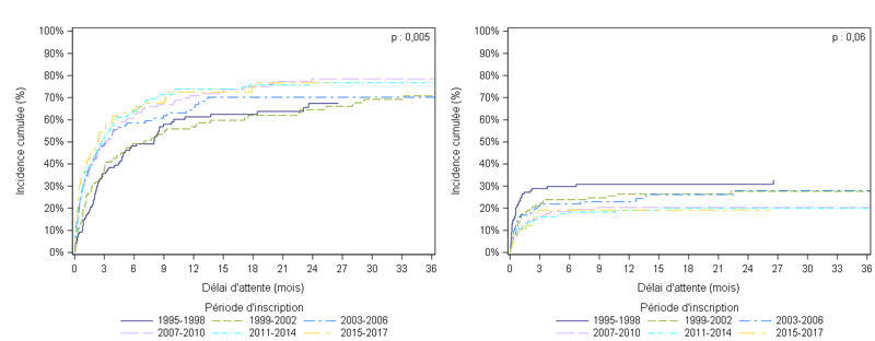 Figure Péd C1. Taux d'incidence cumulée de greffe et de décès ou de sortie de liste pour aggravation des nouveaux inscrits avant l’âge de 18 ans en attente de greffe cardiaque selon la période d'inscription (1995-2017)