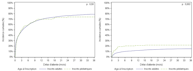 Figure Péd C2. Taux d'incidence cumulée de greffe et de décès ou de sortie de liste pour aggravation des nouveaux inscrits en attente de greffe cardiaque pédiatrique et adulte (2012-2017)
