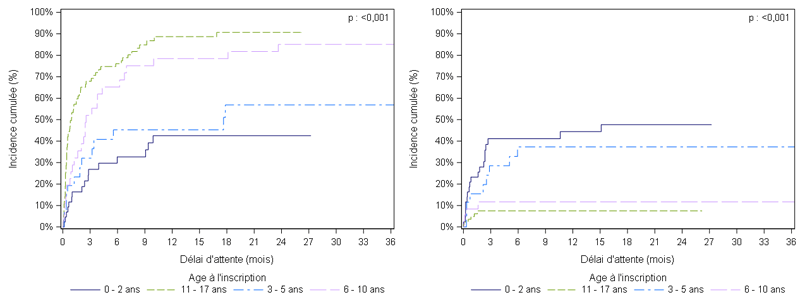 Figure Péd C3. Taux d'incidence cumulée de  greffe et de décès ou de sortie de liste pour aggravation des nouveaux inscrits  en attente de greffe cardiaque selon l'âge à l'inscription (2012-2017)