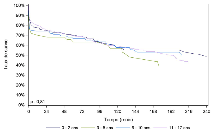 Figure Péd C4. Survie du receveur pédiatrique après greffe  cardiaque selon l'âge à l'inscription (1985-juin 2016)