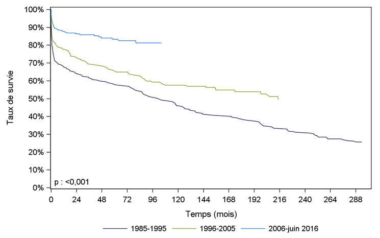 Figure Péd C5. Survie du receveur pédiatrique après greffe  cardiaque selon la période de greffe (1985-juin 2016)