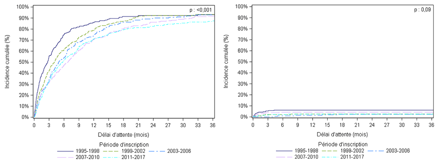 Figure PEDF1. Taux d'incidence cumulée de greffe et de décès ou aggravation sur la liste d'attente de greffe hépatique selon la période d'inscription (1995-2017)