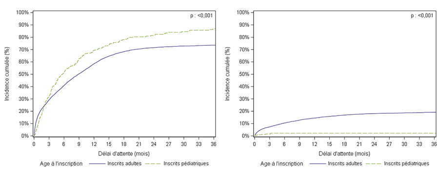 Figure PedF2. Taux d'incidence cumulée de greffe et de décès ou aggravation sur la liste d'attente de greffe hépatique chez les adultes et les enfants (2012-2017)