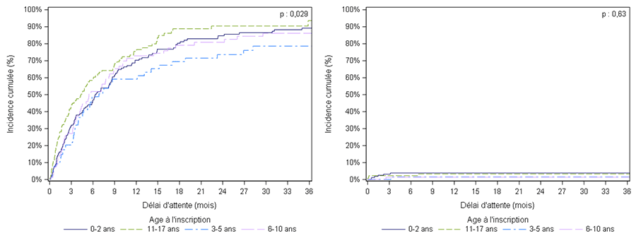 Figure PEDF3. Taux d'incidence cumulée de greffe et de    décès ou aggravation sur la liste d'attente de greffe hépatique selon l’âge à    l'inscription (2010-2017)