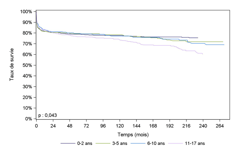 Figure PEDF4. Survie du receveur pédiatrique après greffe hépatique selon l'âge à  l'inscription  (1985-2016**)