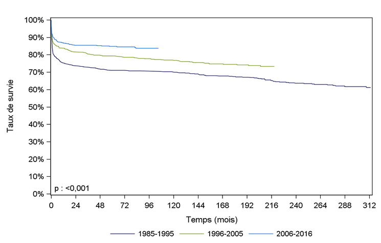 Figure PEDF5. Survie du receveur après greffe hépatique pédiatrique selon la période de greffe (1985-2016**)