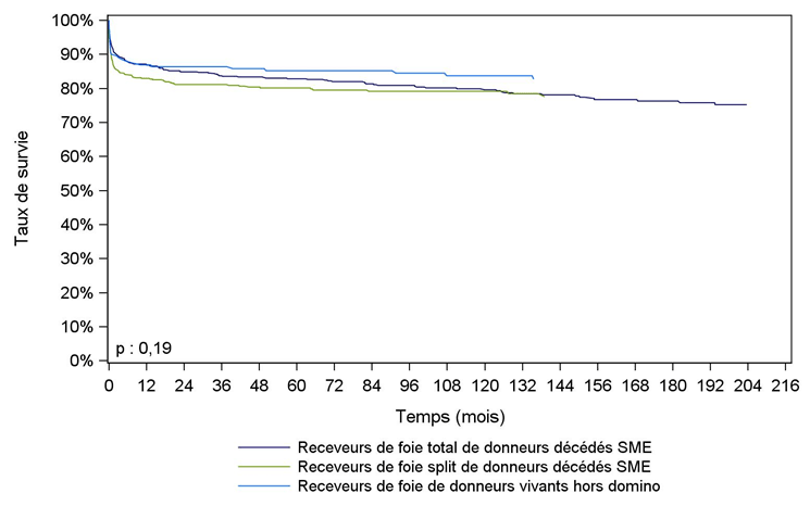 Figure PEDF6. Survie du receveur après greffe hépatique pédiatrique selon le type de donneur (1985-2016**)