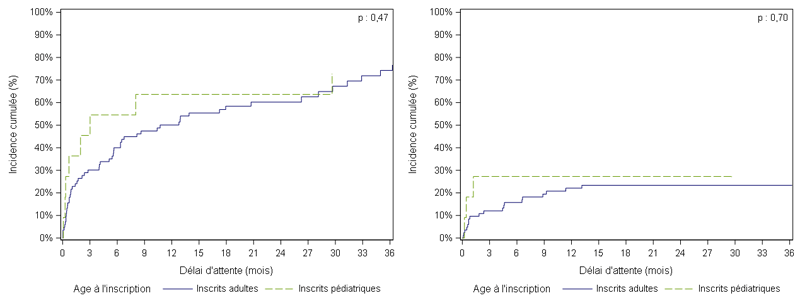 Figure Péd PCP1. Taux d'incidence cumulée de greffe et de décès ou de sortie de liste pour aggravation des nouveaux inscrits en attente de greffe cardio-pulmonaire pédiatriques et adultes (2012-2017)