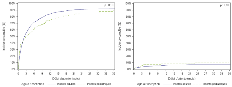Figure Péd PCP2. Taux d'incidence cumulée de greffe et de décès ou de sortie de liste pour aggravation des nouveaux inscrits en attente de greffe pulmonaire pédiatriques et adultes (2012-2017)