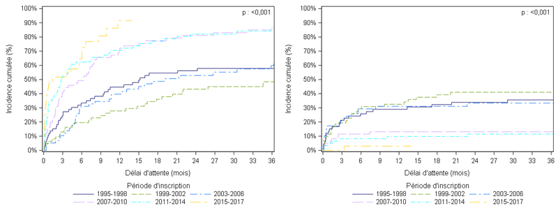 Figure Péd PCP3. Taux d'incidence cumulée de greffe et de décès ou de sortie de liste pour aggravation des nouveaux inscrits avant l’âge de 18 ans en attente de greffe pulmonaire selon la période d'inscription (1995-2017)