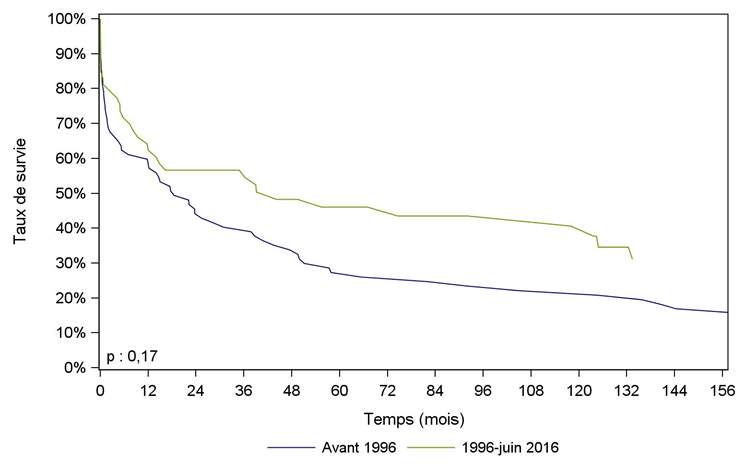 Figure Péd PCP4. Survie du receveur pédiatrique après greffe cardio-pulmonaire selon la période  de greffe (1987-juin 2016)