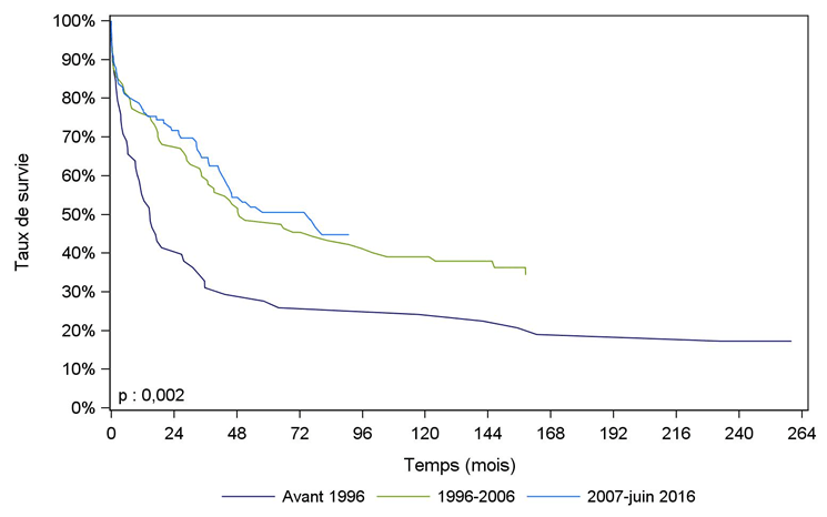 Figure Péd PCP5. Survie du receveur  pédiatrique après greffe pulmonaire selon la période de greffe (1988-juin 2016)