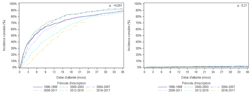 Figure Péd R1. Taux d'incidence cumulée de    greffe et de décès ou aggravation sur la liste d'attente de greffe rénale des    malades pédiatriques selon la période d'inscription (1996-2017)