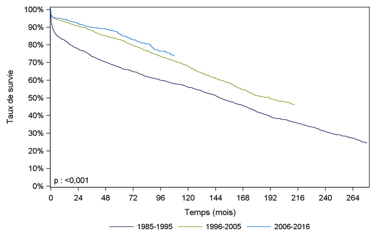 Figure Péd R2. Survie du greffon après    greffe rénale pédiatrique selon la période de greffe (1985 – juin 2016)